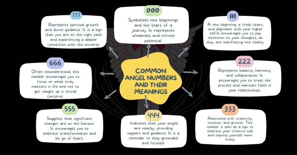 Common angel numbers and their meanings